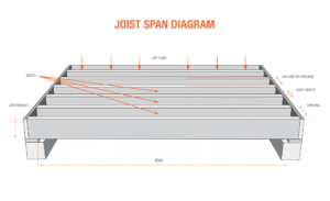 How Far Apart Should Floor Joists Be
