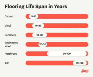 How Long Do Hardwood Floors Last