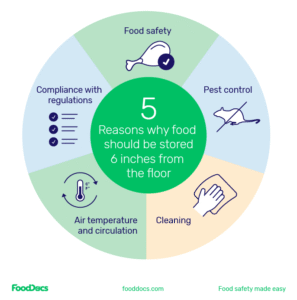 How Many Inches from the Floor Should Food Be Stored