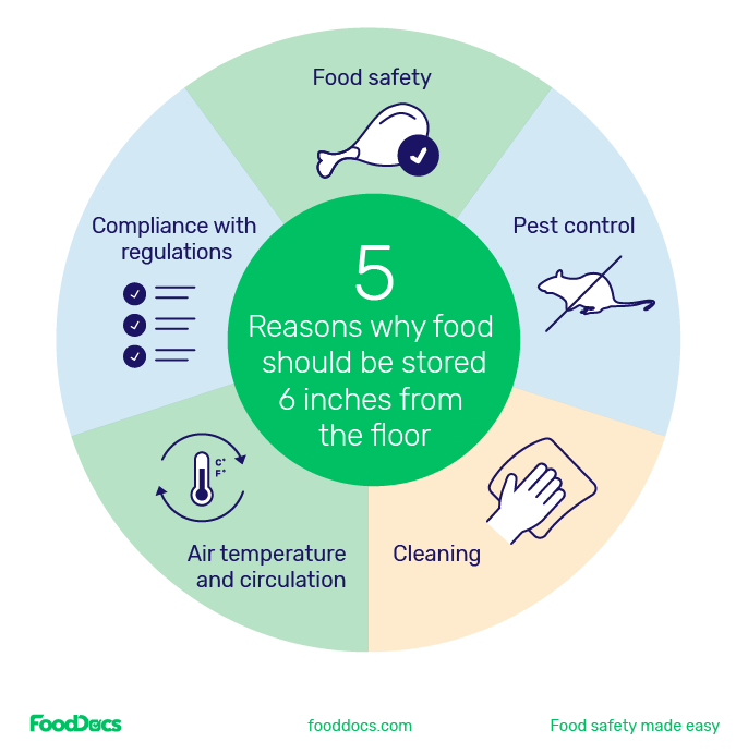 How Many Inches from the Floor Should Food Be Stored