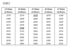 How Many Steps Per Floor