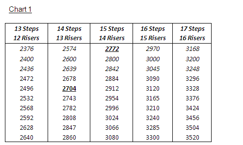 How Many Steps Per Floor