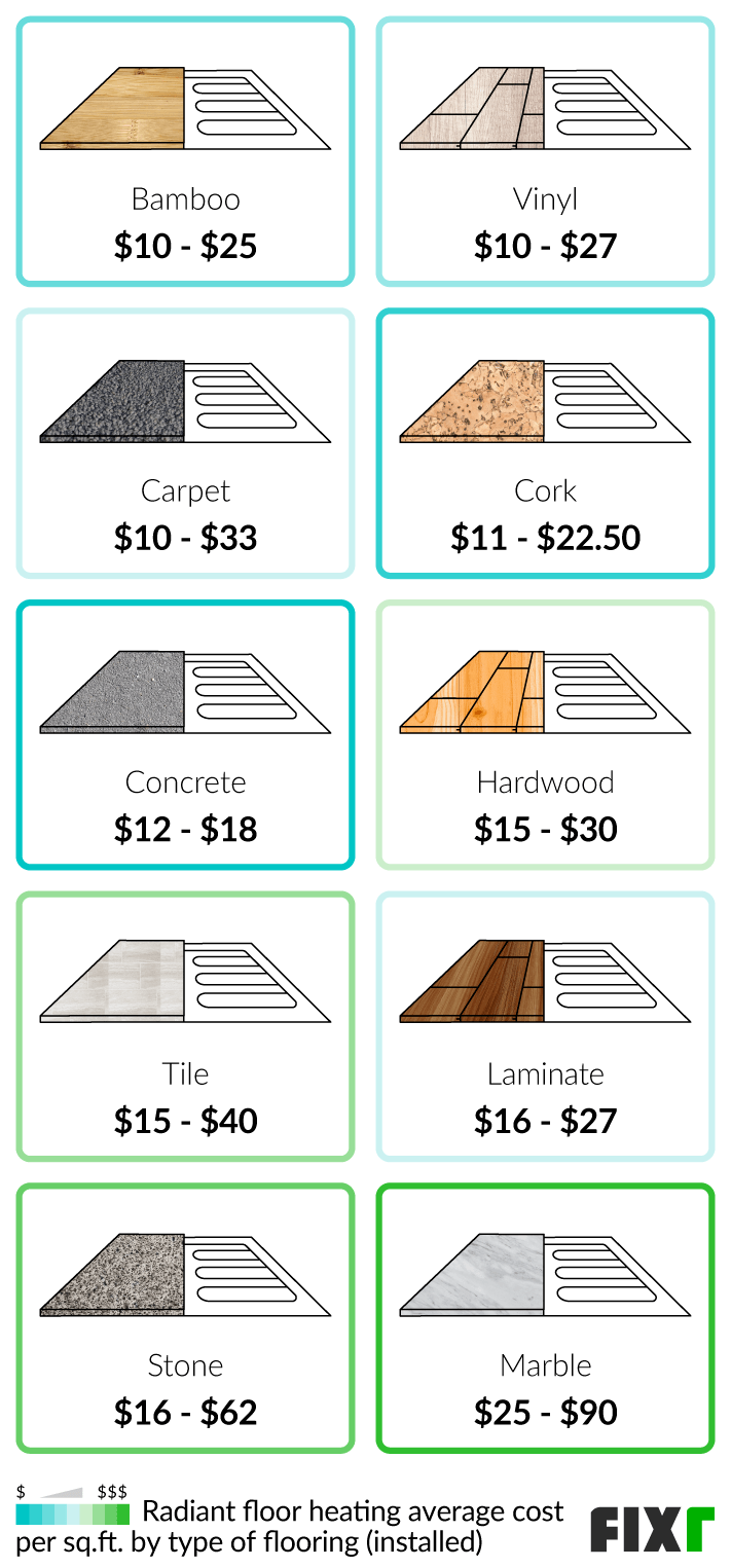 How Much Does It Cost for Heated Floors