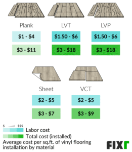 How Much Does It Cost to Install Vinyl Flooring