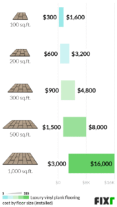 How Much Does It Cost to Install Vinyl Plank Flooring