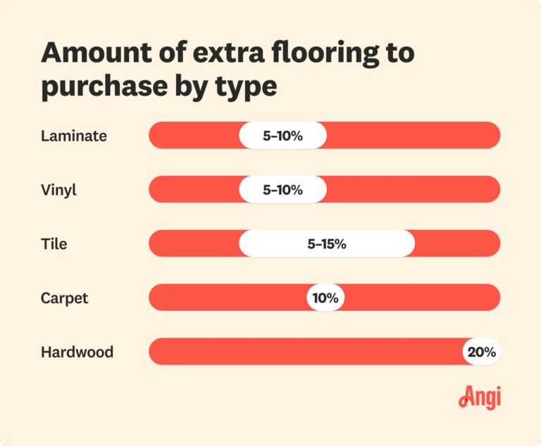 How Much Extra Flooring to Buy