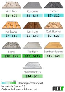 How Much for New Flooring