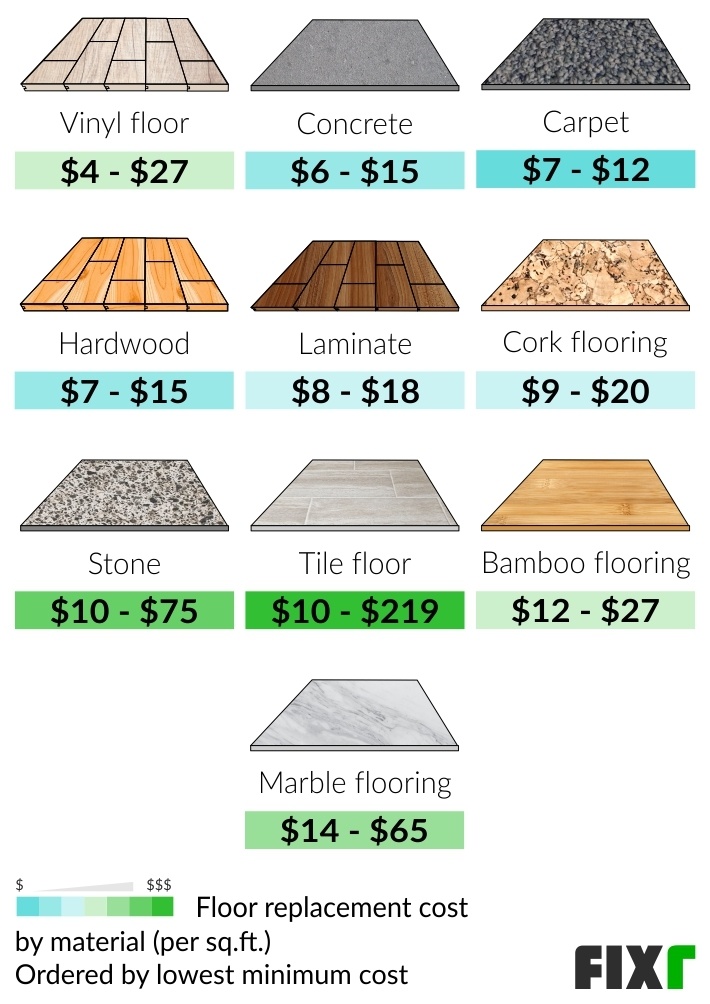 How Much for New Flooring
