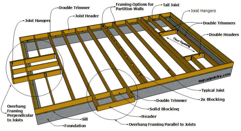 How to Frame a Floor