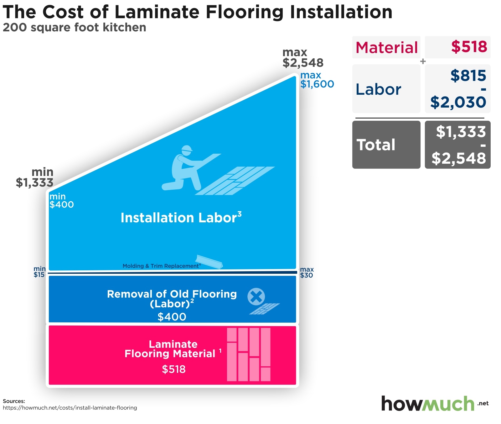 What is the Average Labor Cost to Install Laminate Flooring
