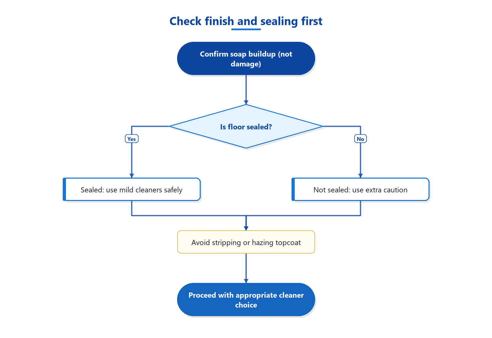Flowchart: confirm residue is soap buildup (not finish damage), check whether the hardwood floor is sealed, then choose mild cleaners carefully if sealed or use extra caution if not.