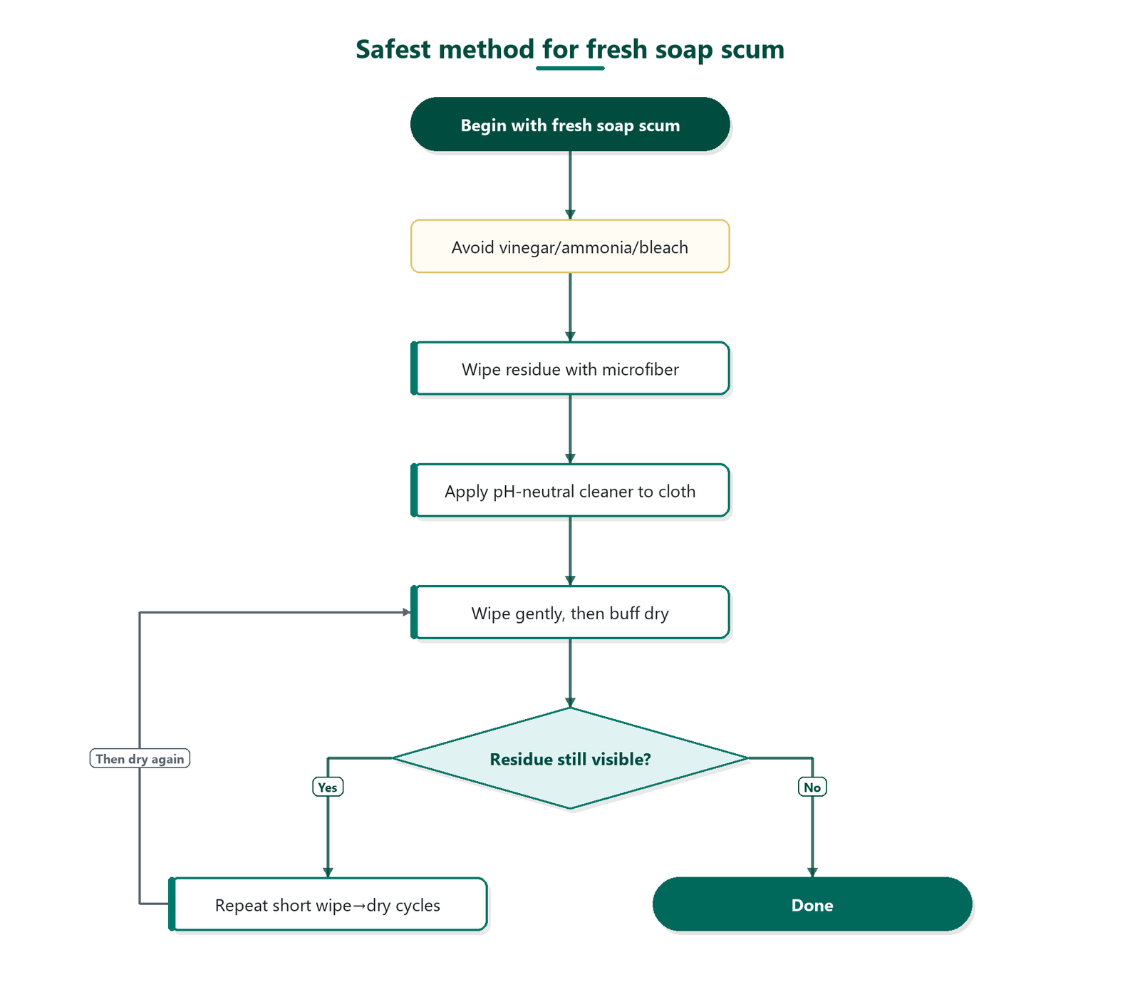 Flowchart of steps to remove fresh soap scum from sealed hardwood floors using pH-neutral cleaning and immediate drying, avoiding harsh chemicals.