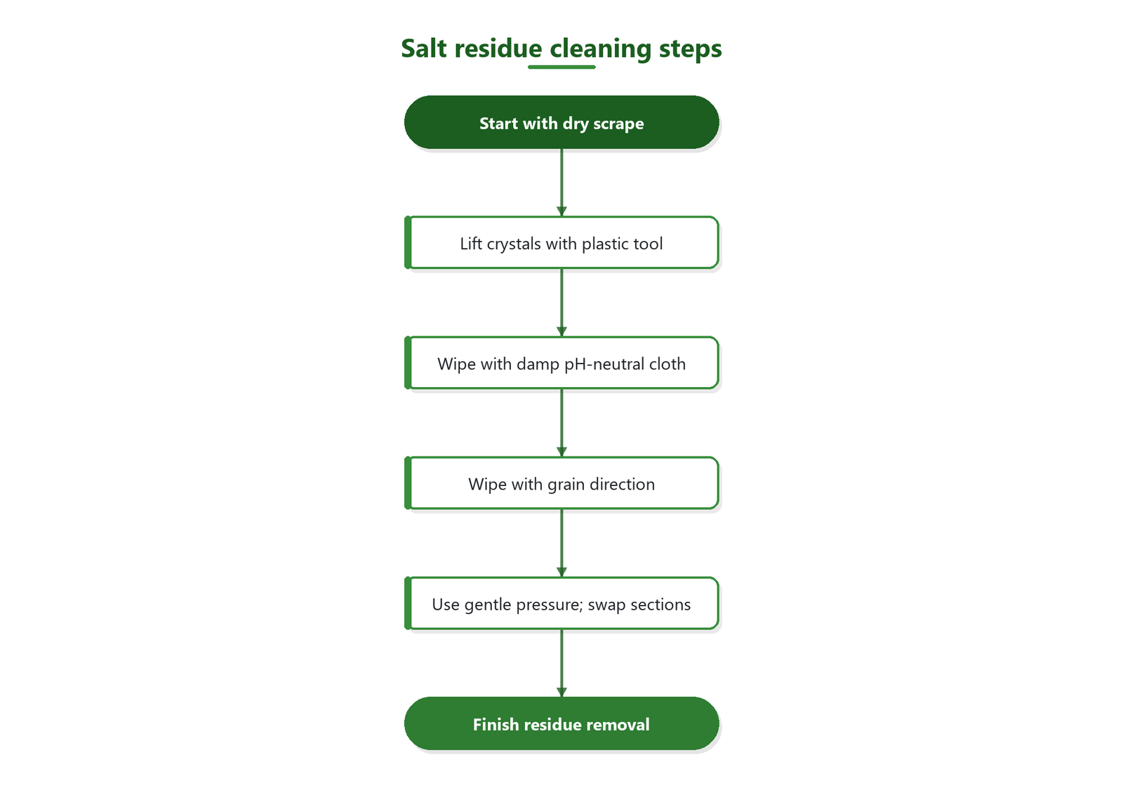 Flowchart showing step-by-step instructions: dry scrape, wipe with lightly damp microfiber in the direction of the grain, and lift residue gently while swapping cloth sections.