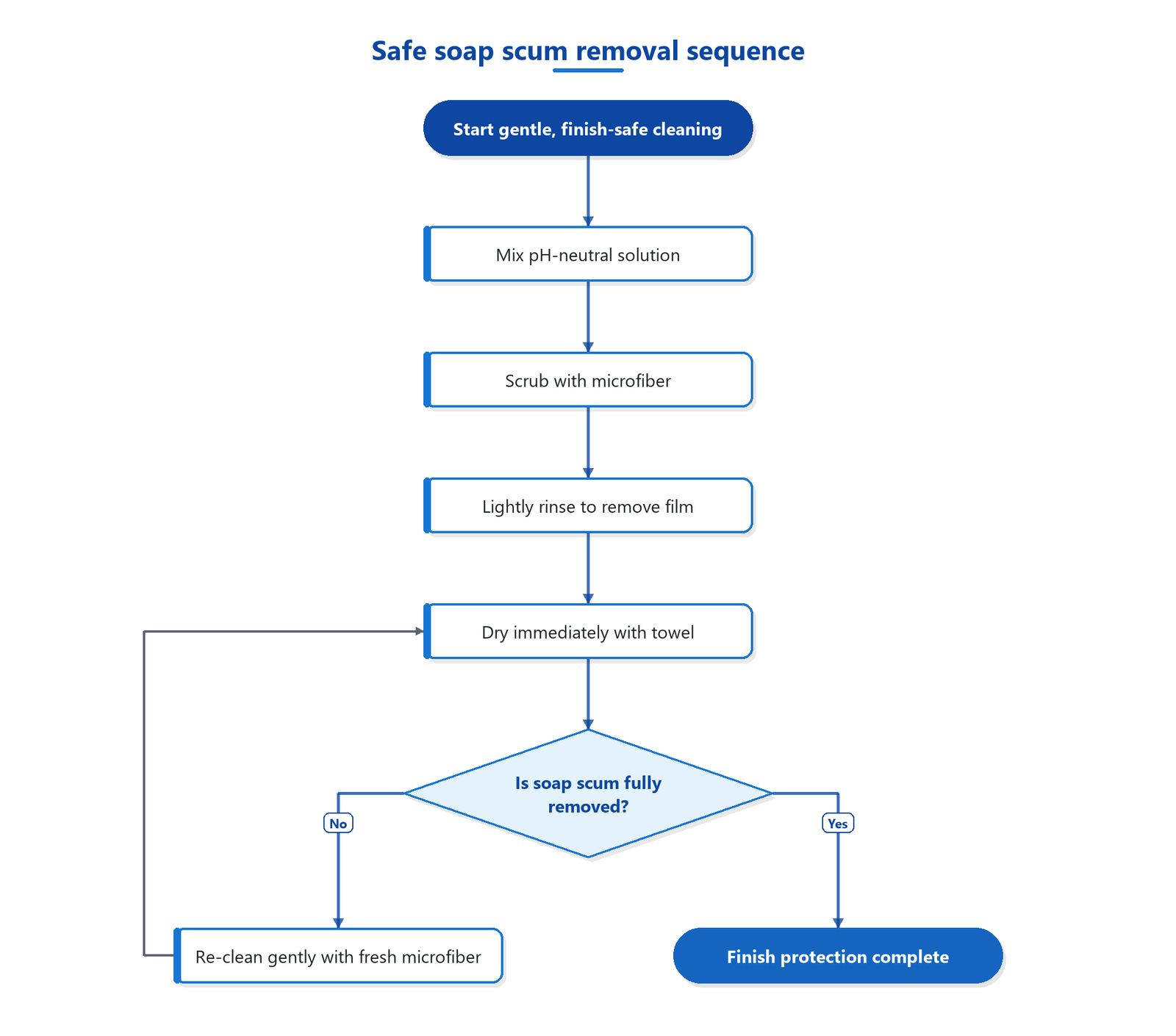 Flowchart of steps to remove soap scum from hardwood floors safely: start, mix gentle pH-neutral solution, scrub with microfiber, lightly rinse, dry immediately, check results, and if needed re-clean with the same mild solution using fresh microfiber and thorough rinsing.