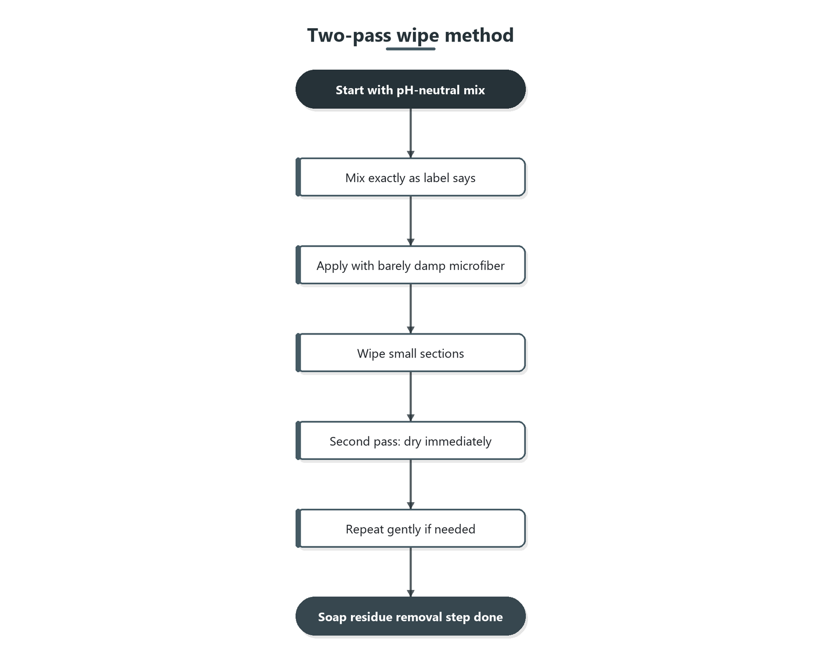 A step-by-step flow of mixing the pH-neutral cleaner, applying with barely damp microfiber, wiping small sections, drying immediately, and repeating gently if needed.