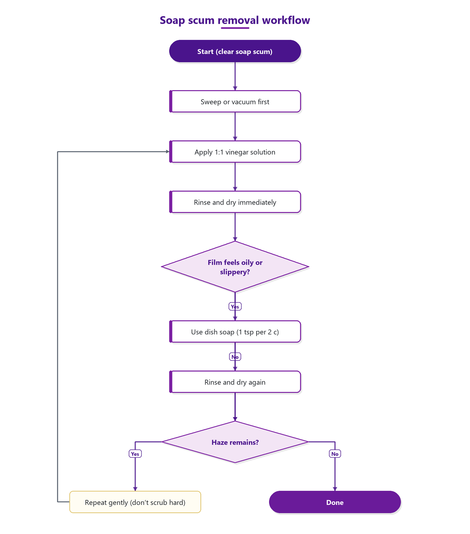Flowchart showing steps to clear soap scum from hardwood: sweep, apply diluted vinegar, rinse and dry, if oily switch to dish soap, then rinse and dry again, and if haze remains repeat gently rather than scrubbing hard.