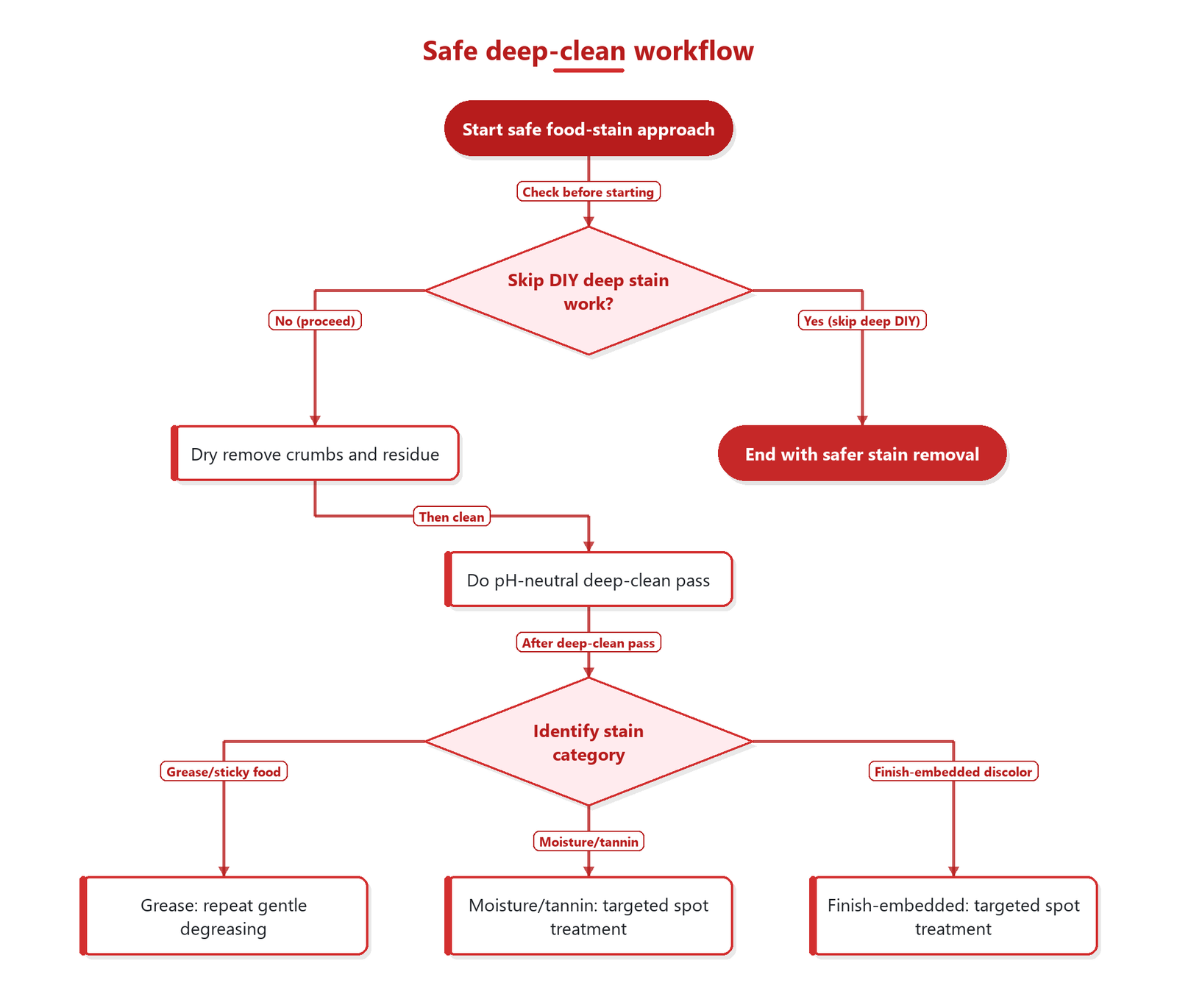 Flowchart showing when to skip DIY deep stain work, then the steps: dry remove, pH-neutral deep-clean pass, identify stain category, and apply targeted spot treatment.