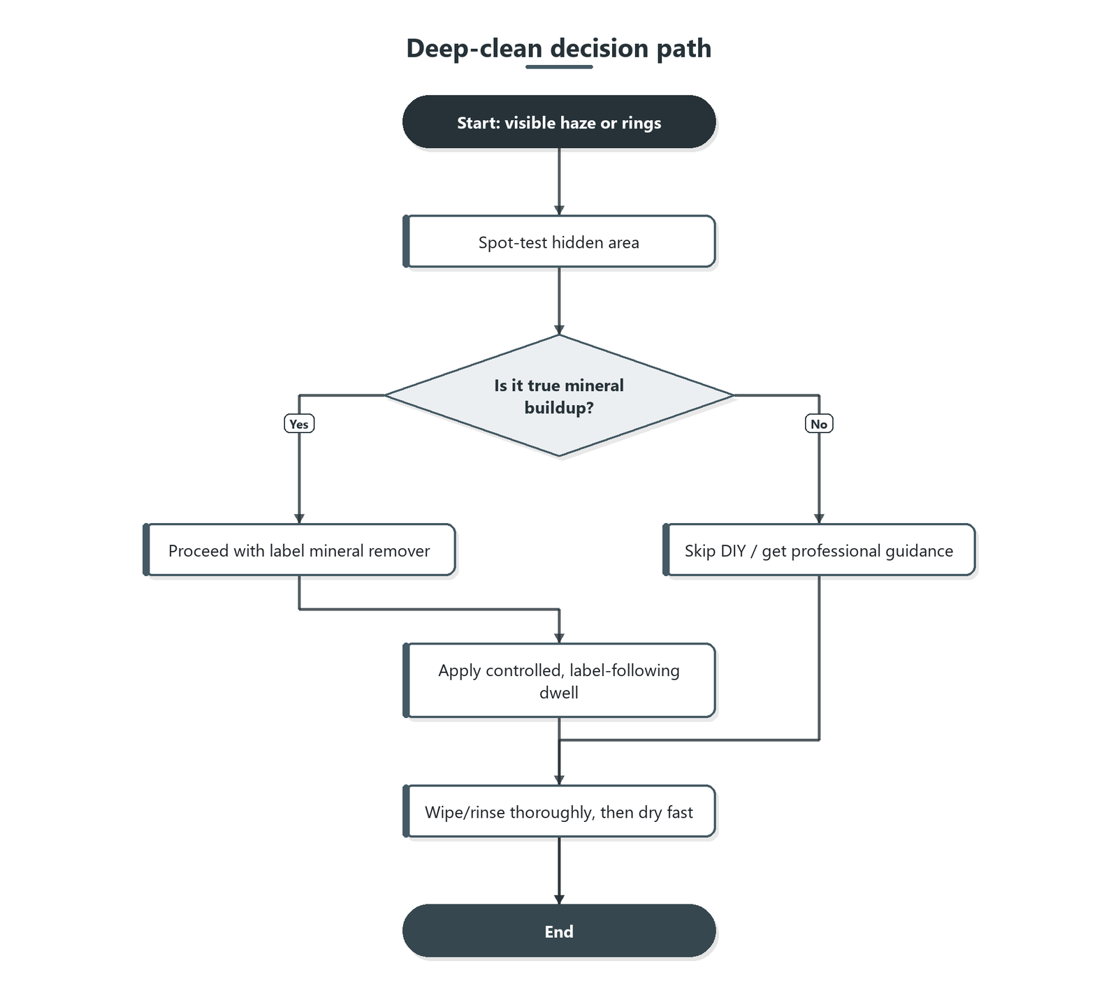 Flowchart showing the decision process for deep cleaning hardwood floors with mineral deposits: confirm deposit type via spot test, proceed if it’s mineral buildup, otherwise skip DIY and seek professional guidance; then apply mineral remover, rinse, and dry thoroughly.