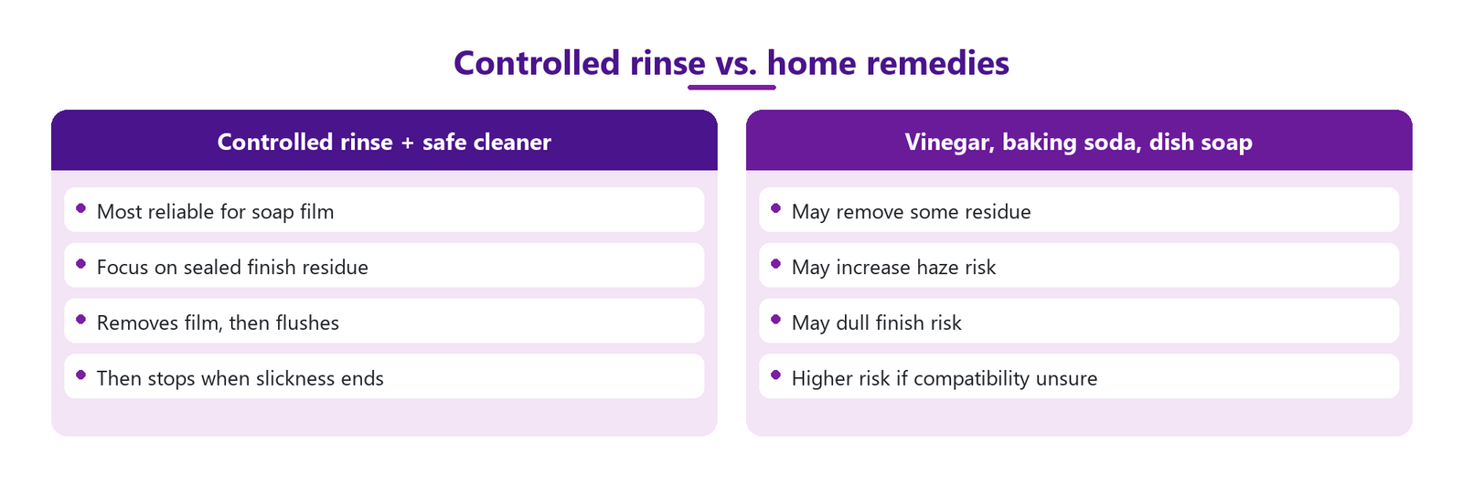 Side-by-side comparison of controlled rinse (residue-safe cleaner and clean-water flushing) versus vinegar/baking soda/dish-soap alternatives.
