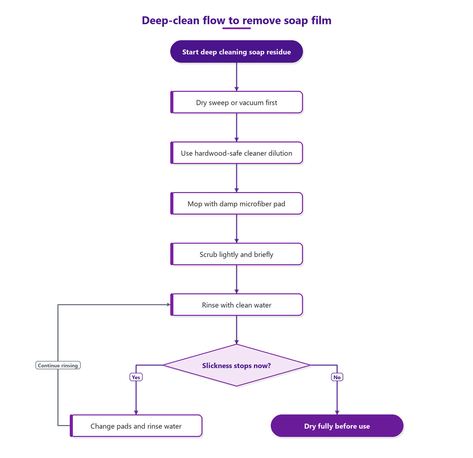 Flowchart of steps to deep clean hardwood floors for soap residue, ending when slickness stops and the floor is fully dry.