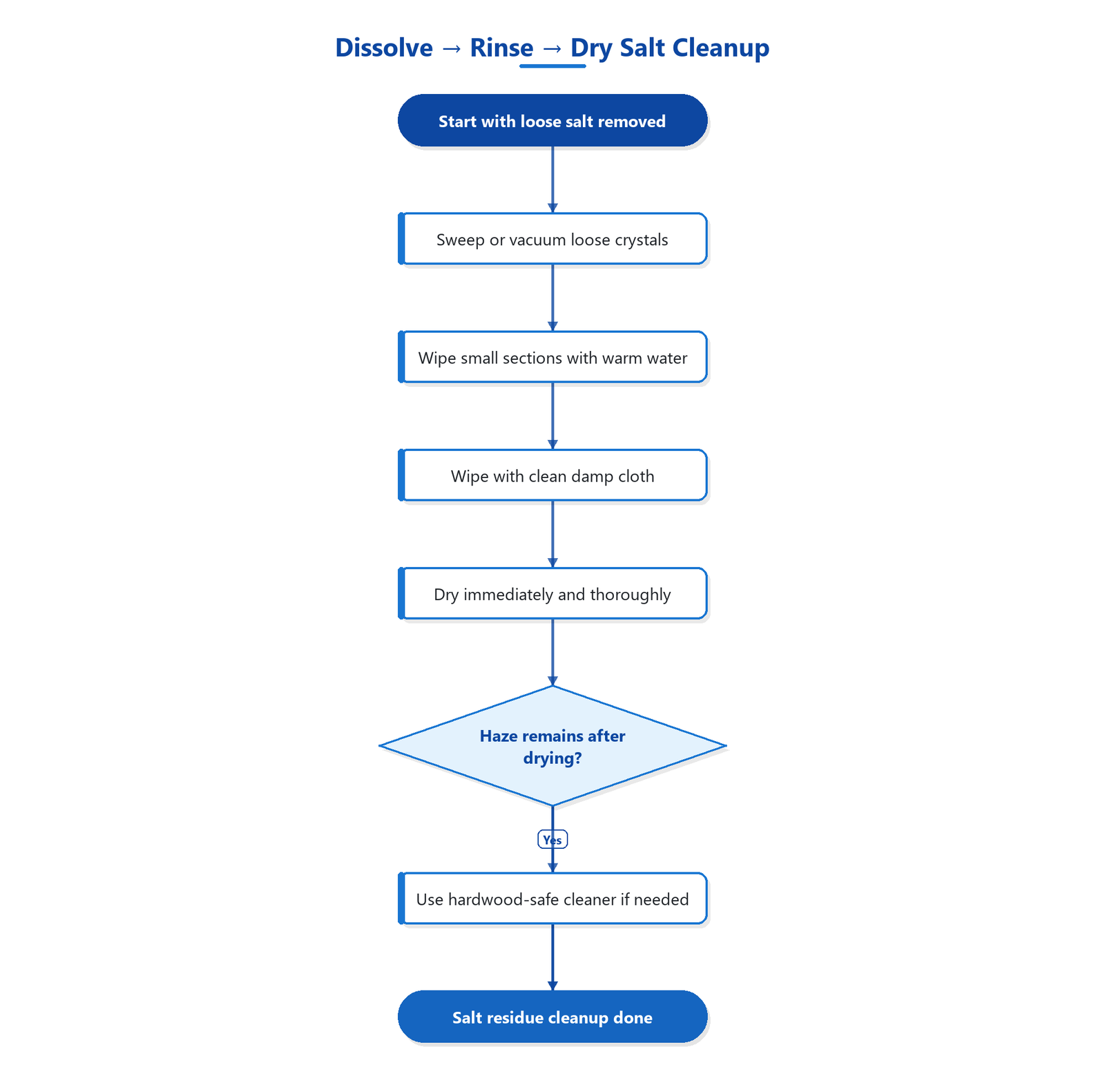 Flowchart: sweep or vacuum loose salt crystals, wipe small sections with warm water to dissolve, wipe again with clean damp cloth to rinse, dry immediately, and if haze remains use a hardwood-safe cleaner.