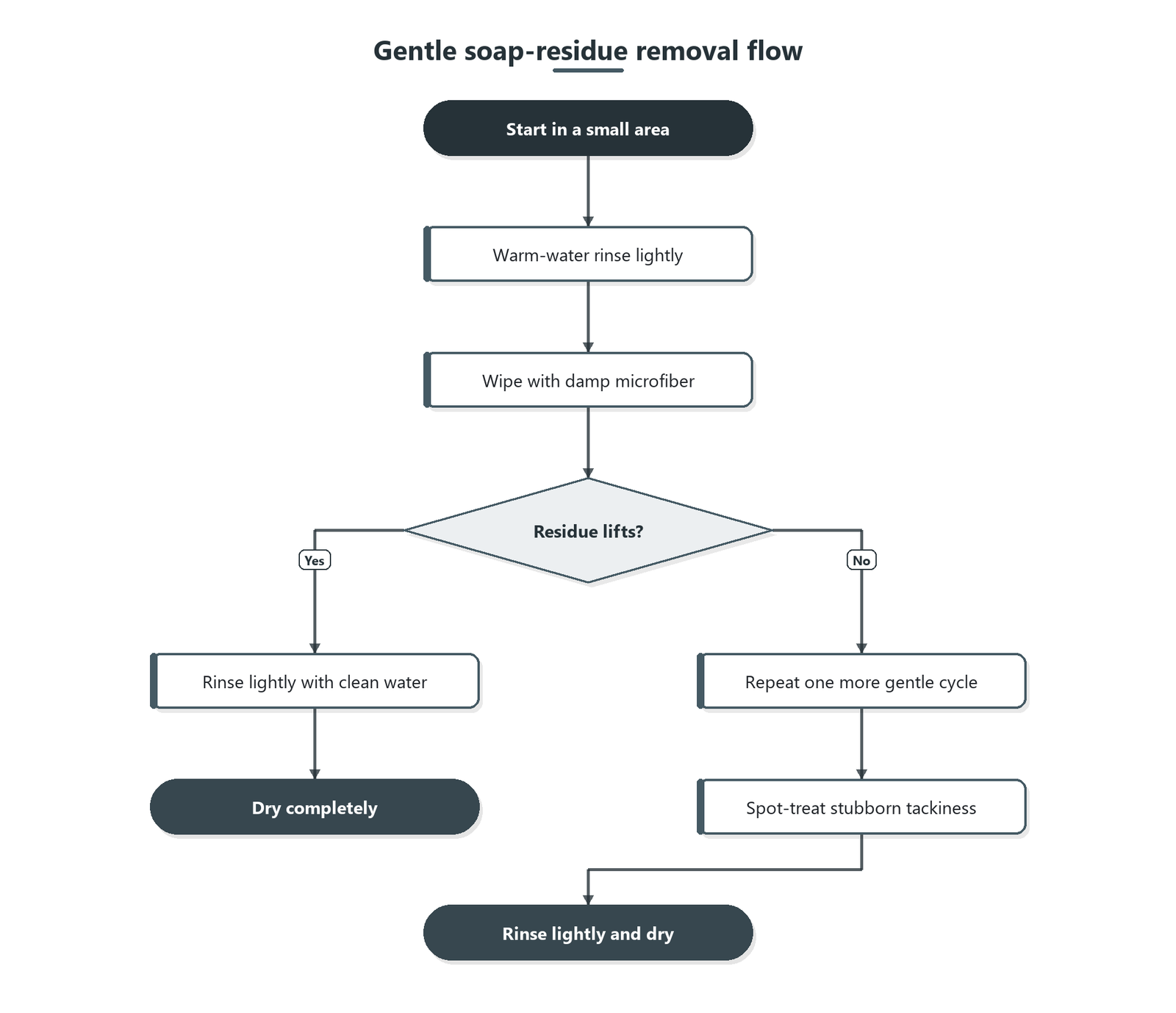 Flowchart showing steps to remove soap residue from finished hardwood floors: warm water rinse, damp microfiber wipe, check residue, rinse and dry; if residue remains, repeat once and spot-treat stubborn areas, then rinse and dry.